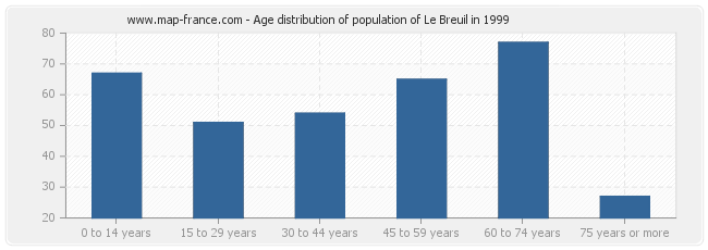 Age distribution of population of Le Breuil in 1999